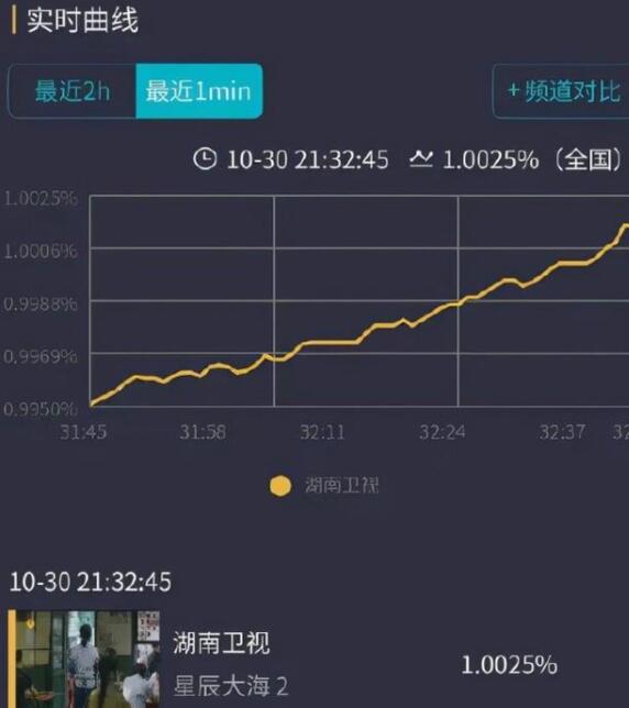 《星辰大海》首播破纪录