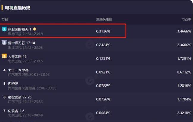 《张卫国的夏天》上线一天，播出1集，就冲到卫视收视率第一，凭啥这么狠